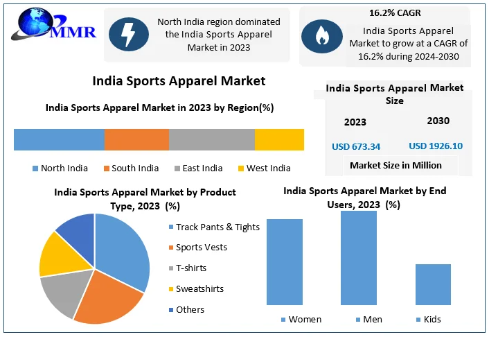 Investment Opportunities in the India Sports Apparel Sector