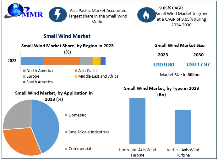 Small Wind Market: Growing at a Steady 9.05% CAGR