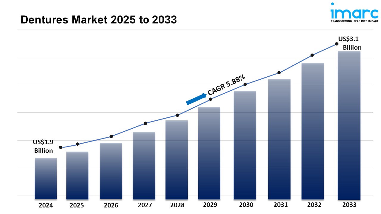 Dentures Market Size to Hit USD 3.1 Billion by 2033 | Grow CAGR by 5.88%