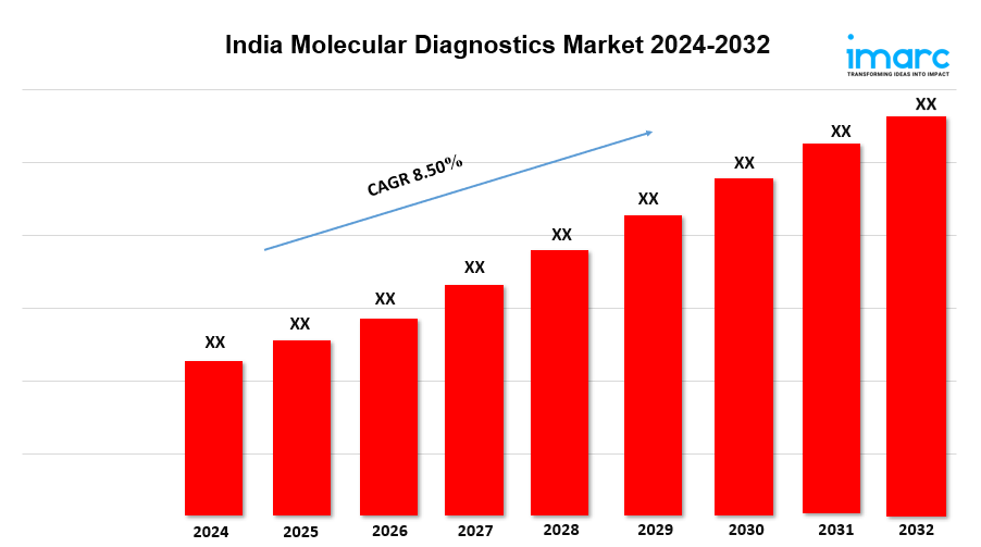 India Molecular Diagnostics Market Share, Trends, Size, Industry Analysis, Report by 2032