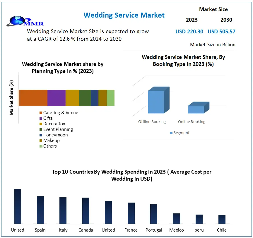 Wedding Services Market Demand: Innovations in Luxury and Budget Offerings 2024-2030