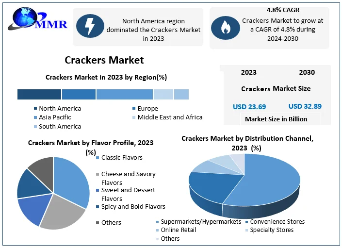 Crackers Market Insights: Rising Demand for Healthy and Gluten-Free Snacks