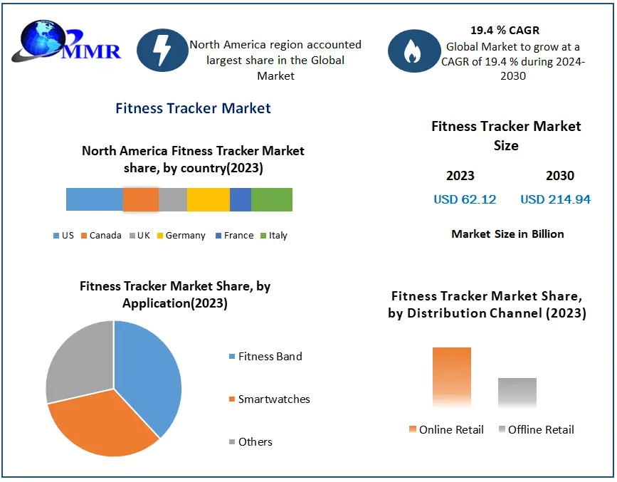 Fitness Tracker Market Drives Innovation and Growth in 2023-2030