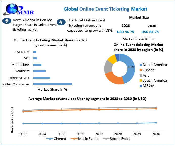 Regional Analysis of the Online Event Ticketing Market