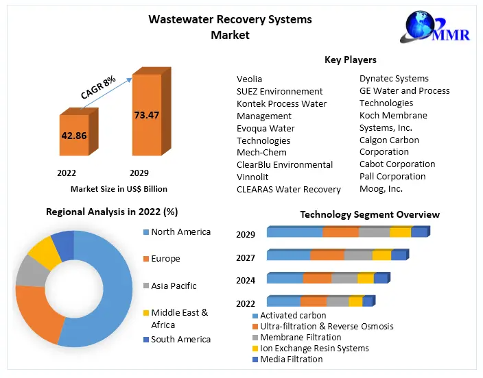 Wastewater Recovery Systems Market Opportunities: Reaching $73.47 Billion Milestone