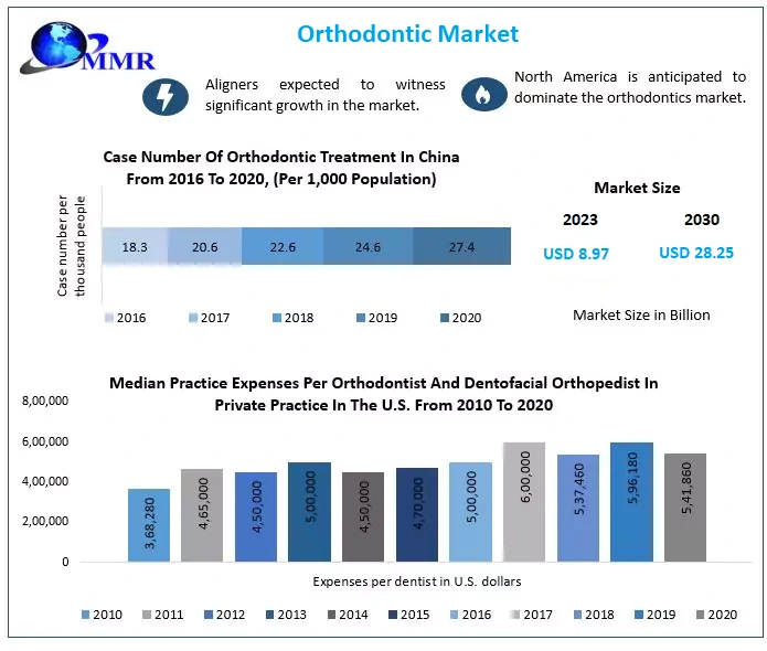 Orthodontic Market Applications in Dental Clinics and Hospitals: 2024 to 2030