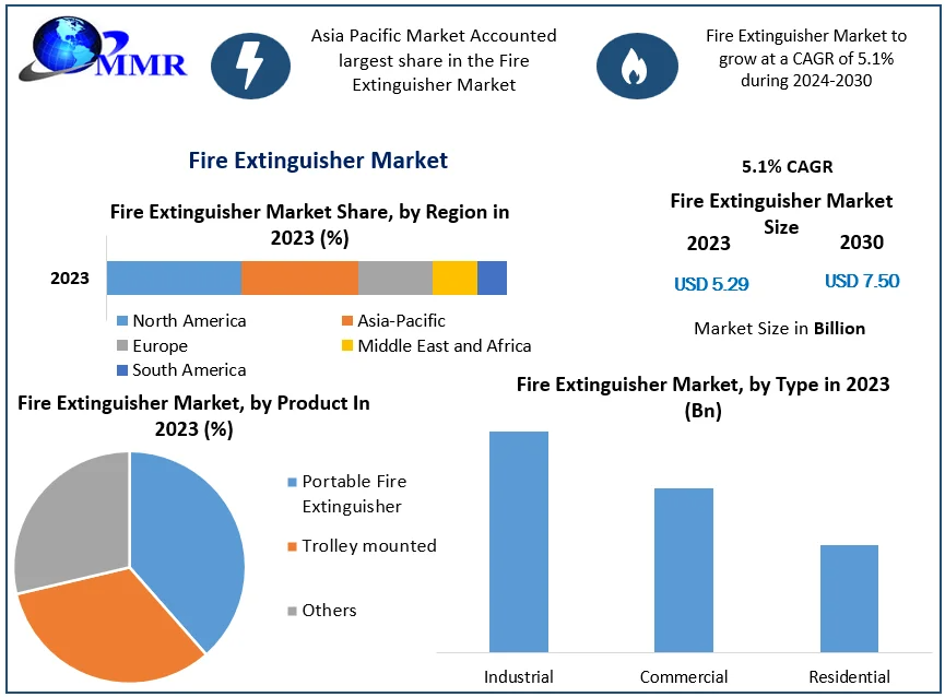 Fire Extinguisher Market Overview: Regional Insights and Future Prospects 2024-2030