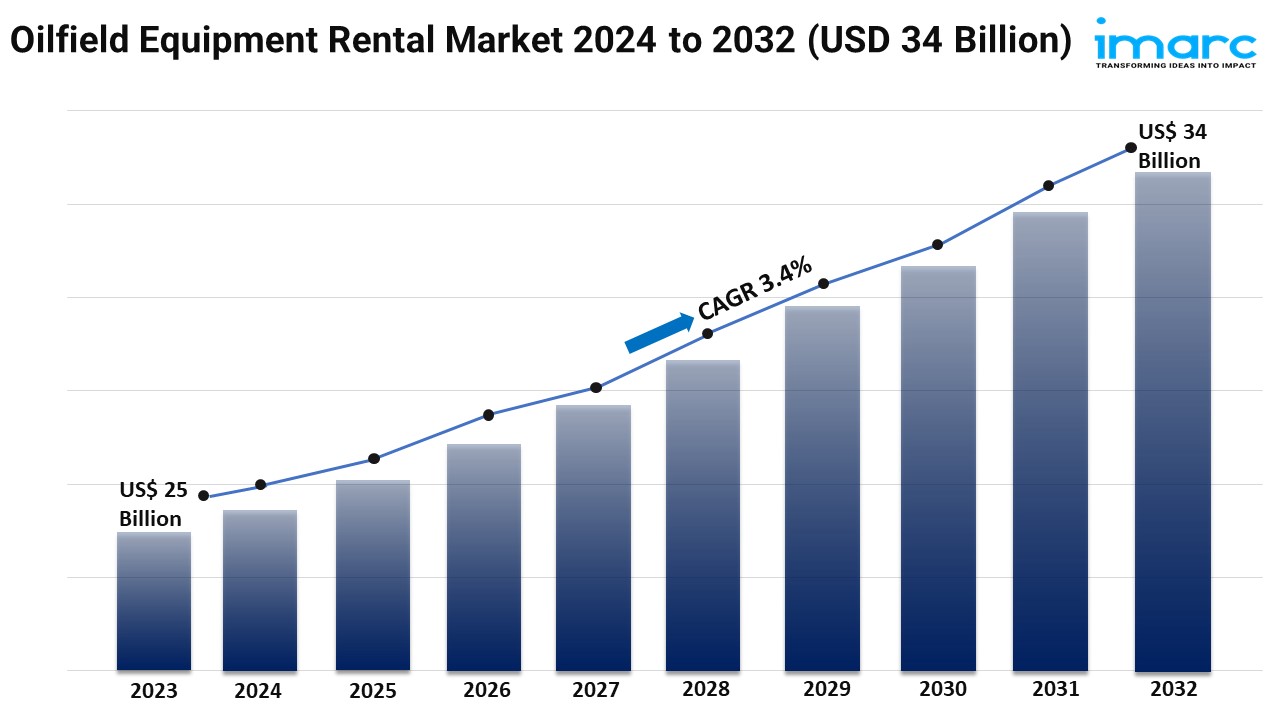Oilfield Equipment Rental Market Size, Share and Trends 2024-2032
