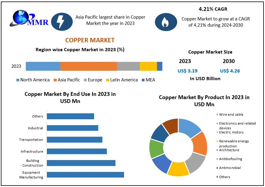 Competitive Landscape in the Copper Market