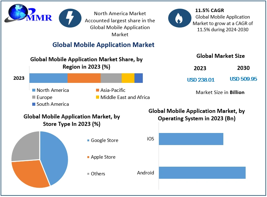 Factors Influencing the Evolution of Mobile Application Technology