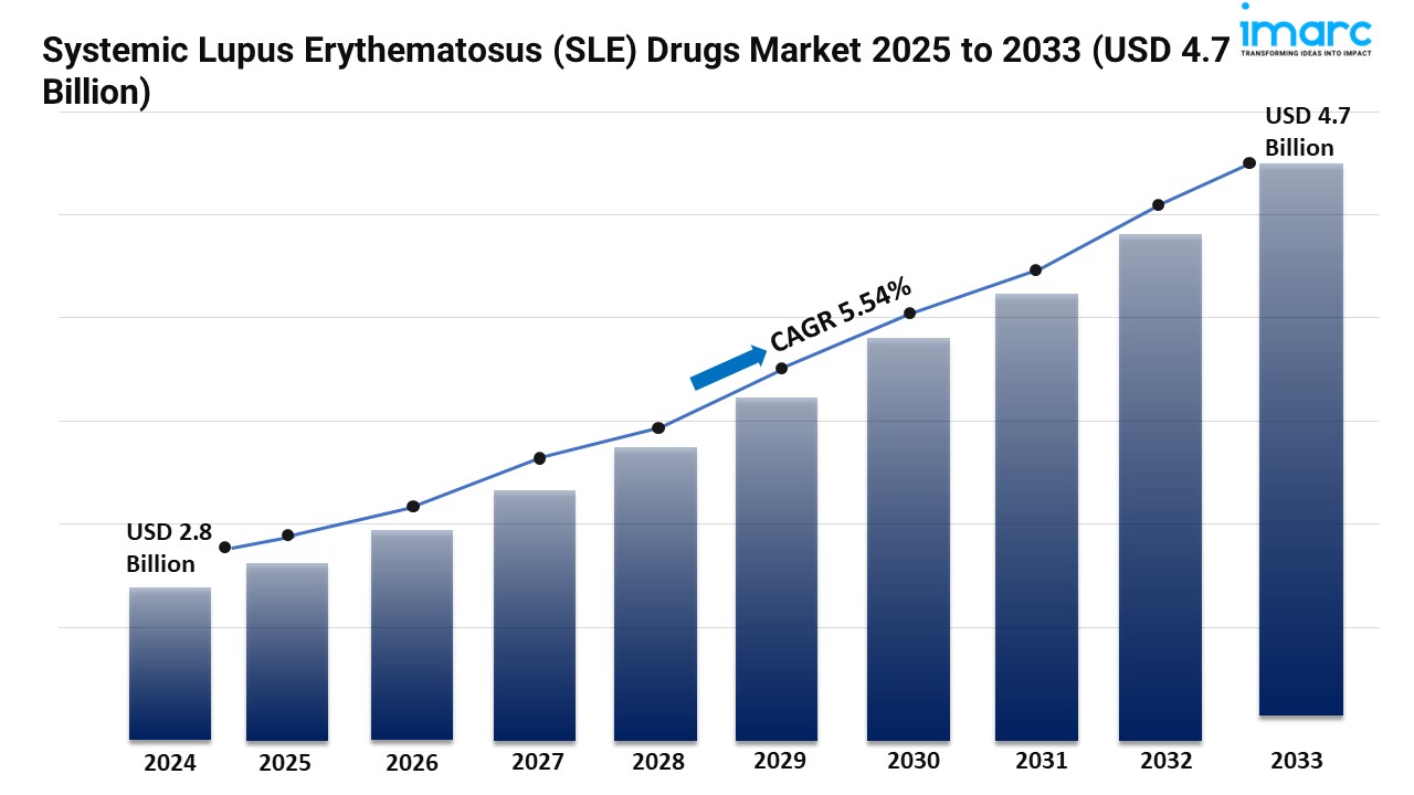 Systemic Lupus Erythematosus (SLE) Drugs Market Share and Forecast 2025-2033