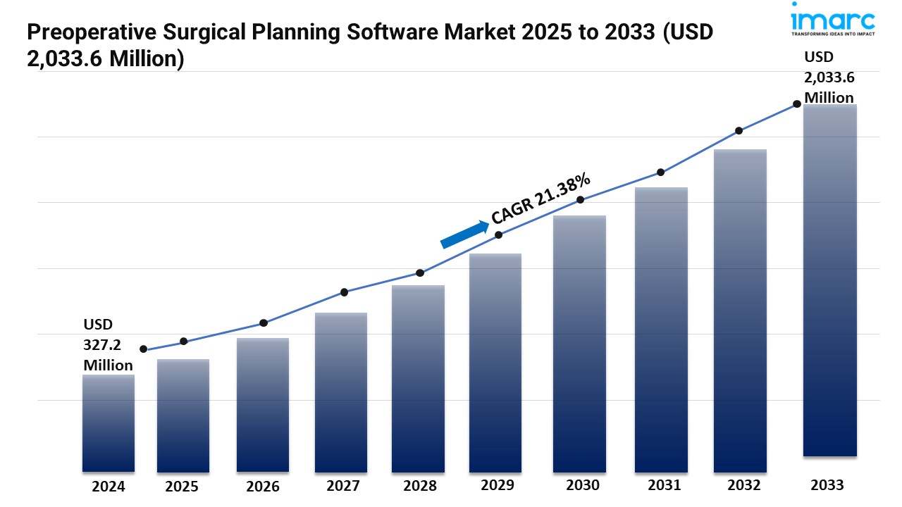 Preoperative Surgical Planning Software Market Share and Trends Report 2025-2033
