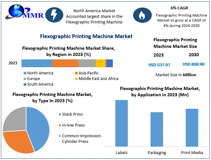 Flexographic Printing Machine Market: Valued at USD 537.97 Million in 2023