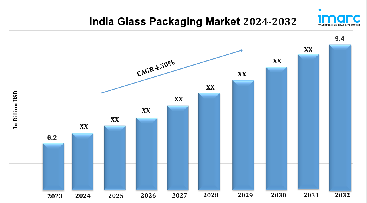 India Glass Packaging Market Size, Growth Analysis, Industry Forecast by 2032