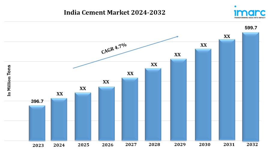 India Cement Market Share, Trends, Size, Industry Analysis, Report by 2032