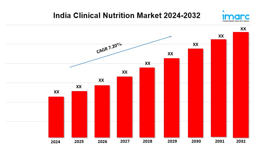India Clinical Nutrition Market 2032: Industry Growth, Share, Size, Key Players Analysis and Forecast