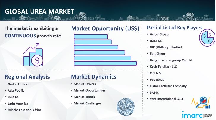 Urea Market Report 2025-2033: Industry Trends, Segmentation & Forecast Analysis