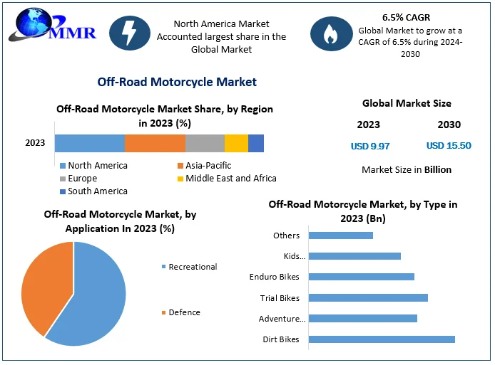 Off-road Motorcycle Market Forecast: USD 15.50 Billion by 2030, 6.5% CAGR