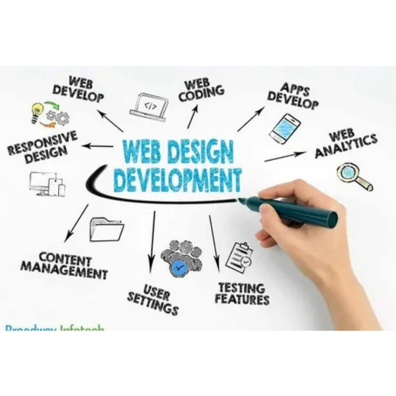 Responsive & Scalable Web Development Services for Every Business