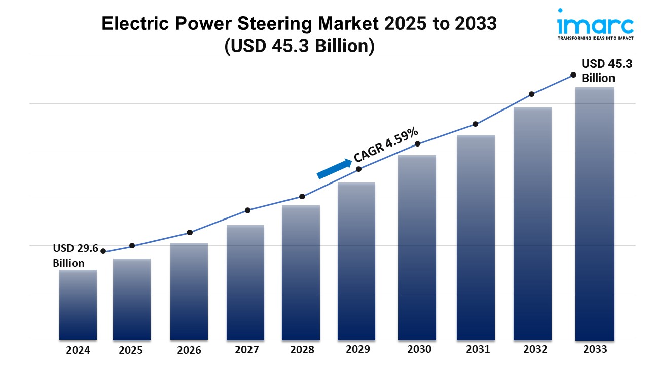 Electric Power Steering Market Trends, Growth, and Demand Forecast 2025-2033