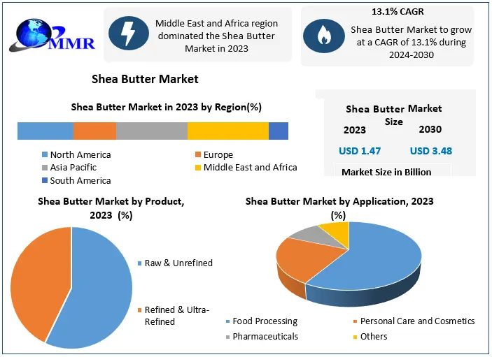 Shea Butter Market: Key Insights on 13.1% CAGR Expansion