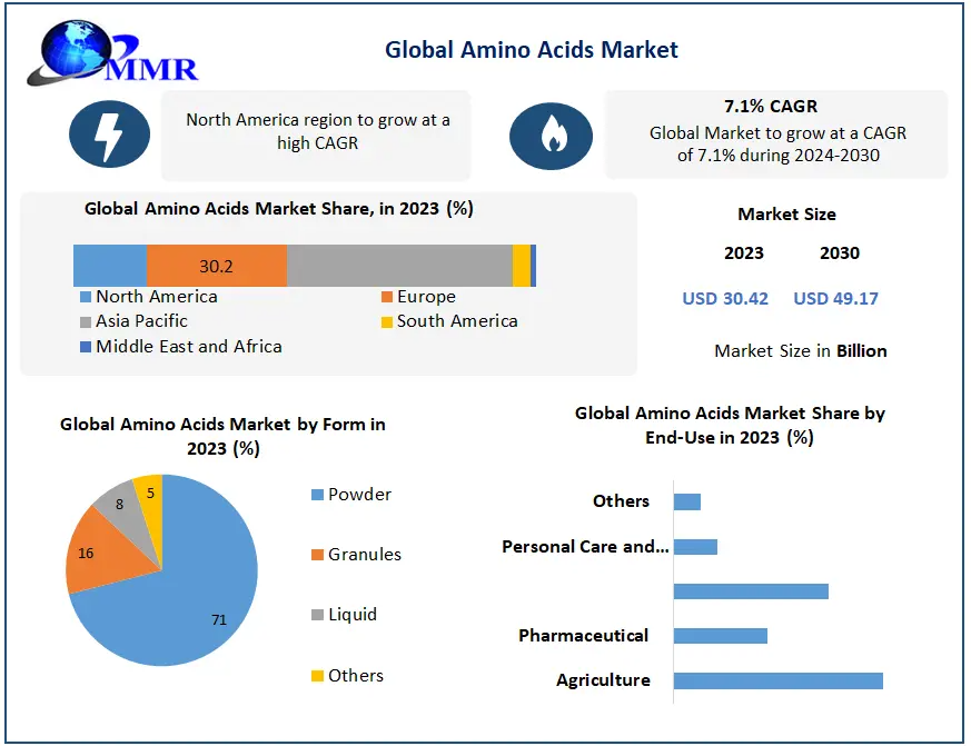 Amino Acids Market Insights: CAGR of 7.1% Driving Industry Expansion