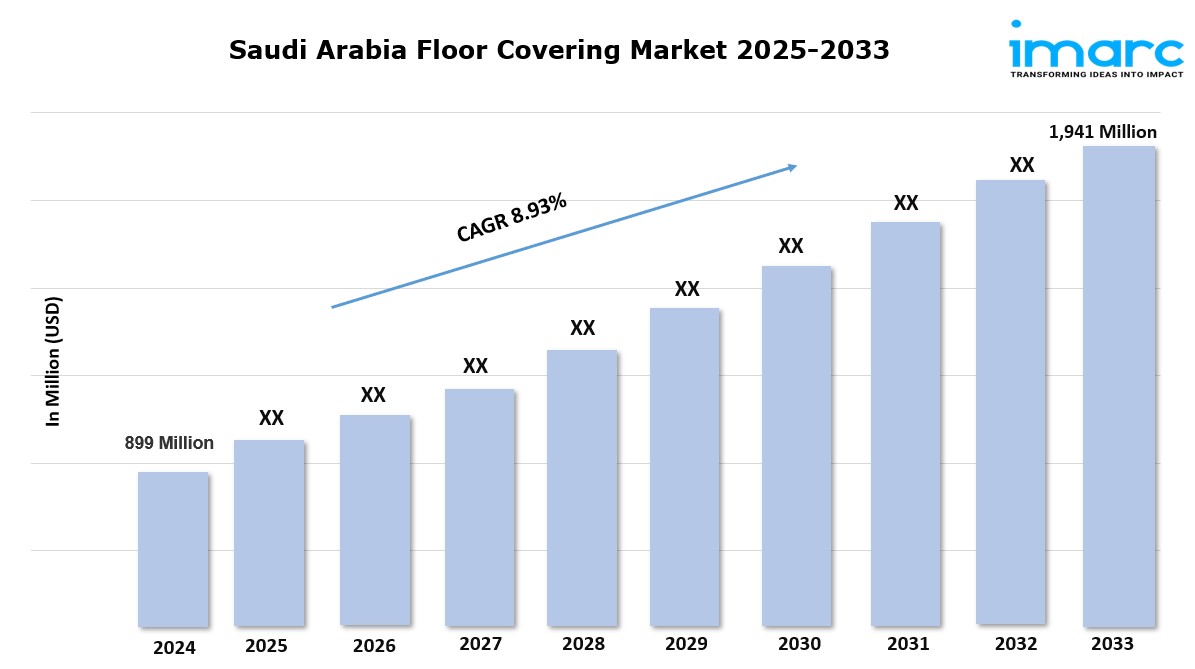 Saudi Arabia Floor Covering Market Size, Industry Growth, and Research Report 2025-2033