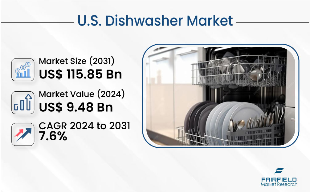 How Smart Homes are Influencing the U.S. Dishwasher Industry