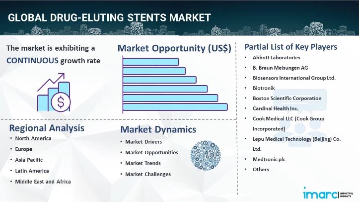 Drug-Eluting Stents Market Report 2025-2033: Industry Trends, Segmentation & Forecast Analysis
