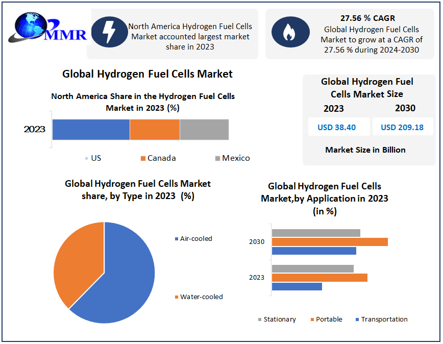 Hydrogen Fuel Cells Market Growth: 27.56% CAGR Forecast (2023-2030)