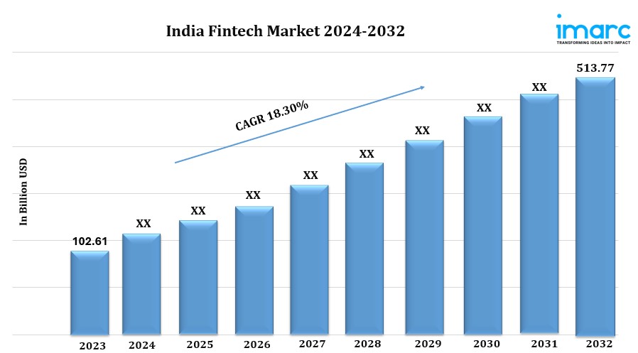 India Fintech Market Growth Analysis, Size, Share, Industry Report by 2032