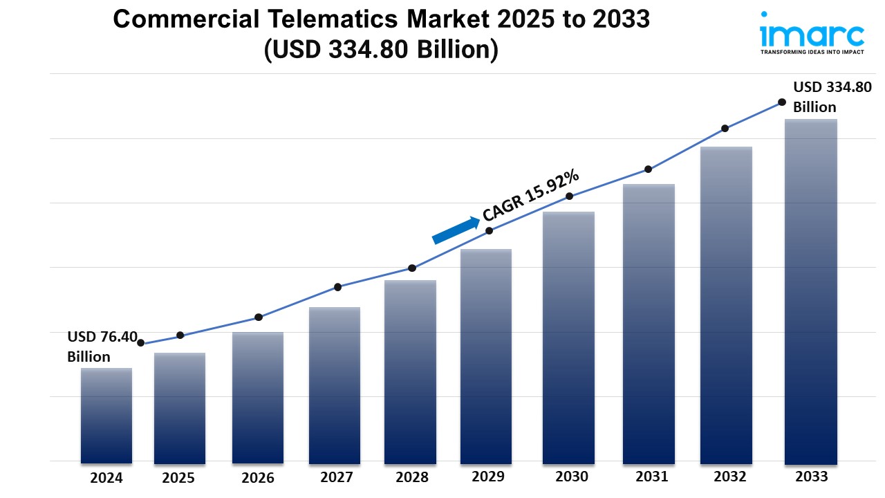 Commercial Telematics Market Trends, Growth, and Demand 2025-2033