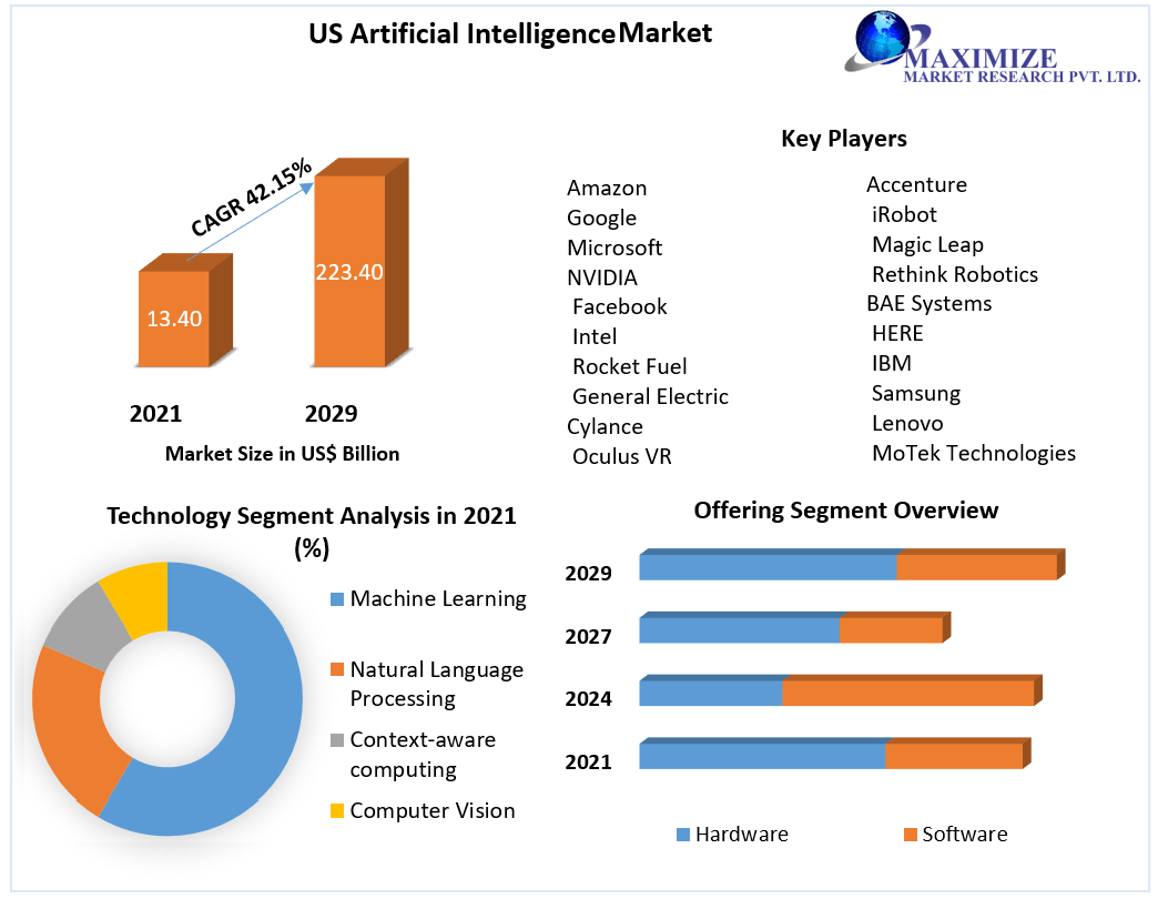 The Evolution of AI in the United States and Market Growth Analysis