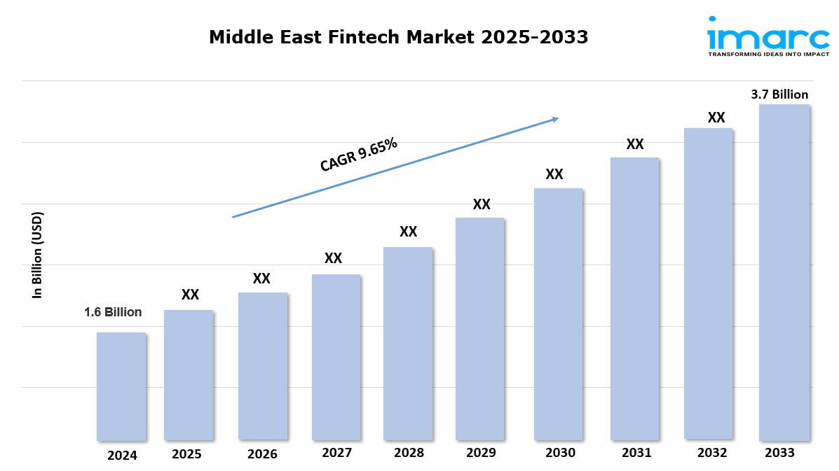 Middle East Fintech Market Size, Industry Growth, and Research Report 2025-2033