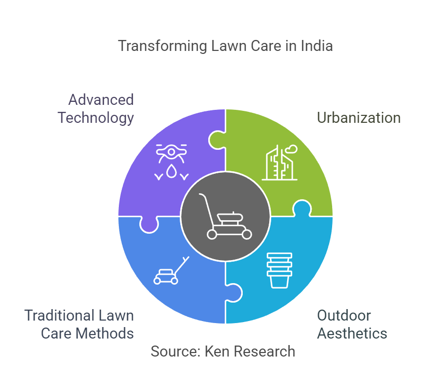 India Lawn Mower Market- Growth and Market Analysis