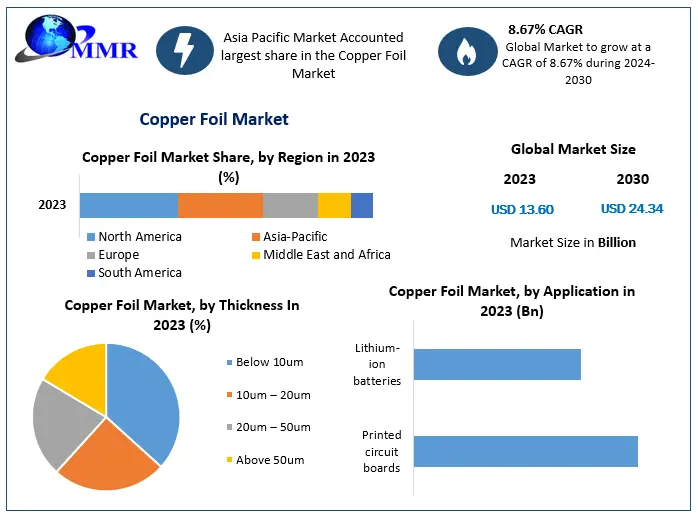 Copper Foil Market Growth: USD 24.34 Billion by 2030 Driven by Lithium-Ion Batteries