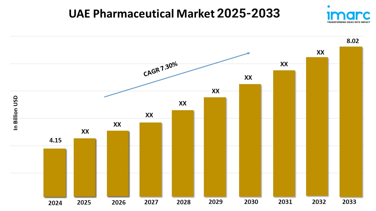 UAE Pharmaceutical Market Size, Growth, Demand, and Forecast 2025-2033