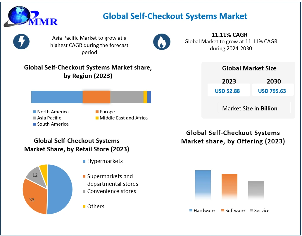 Market Insights and Forecast for Self-Checkout Systems 2023-2030