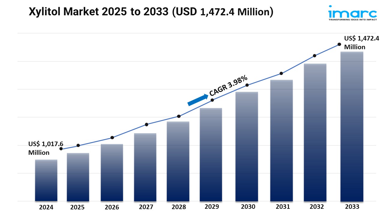 Xylitol Market Size, Share & Growth Forecast 2025-2033