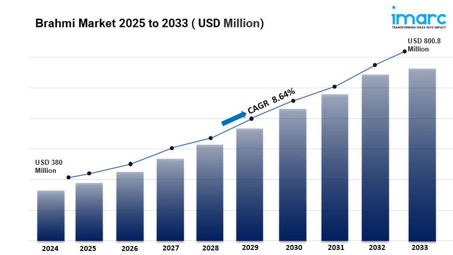 Brahmi Market Growth Analysis - Size and Forecast 2033