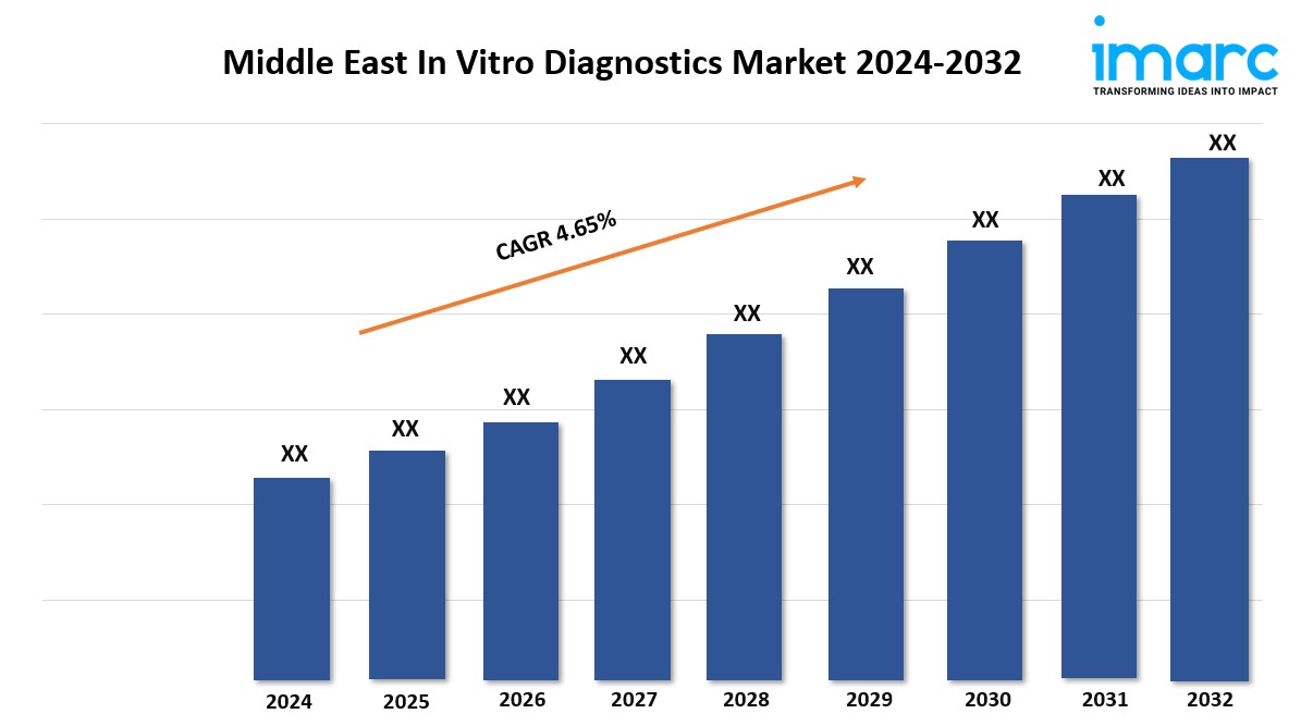 Middle East In Vitro Diagnostics Market Research Report 2024-2032, Industry Growth, Share, Size and Forecast