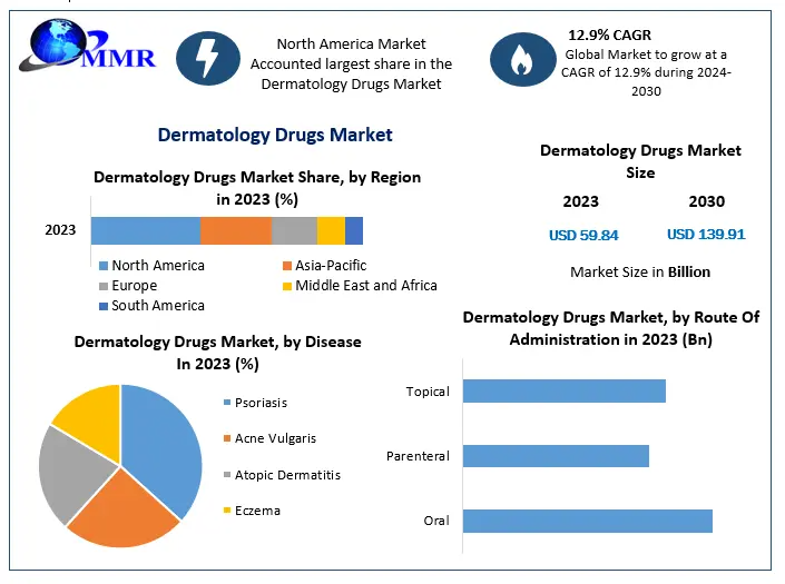 Dermatology Drugs Market to Reach USD 139.91 Billion by 2030, Growing at 12.9% CAGR