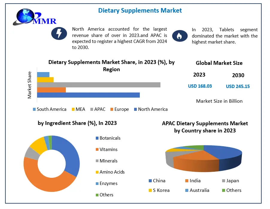 Strategic Growth Projections for the Dietary Supplements Market Through 2030