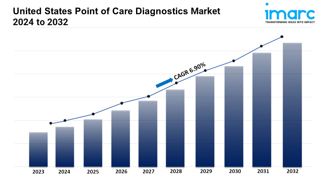 Surging Demand: How the U.S. Point Of Care Diagnostics Market is Set for Unprecedented Growth in 2025