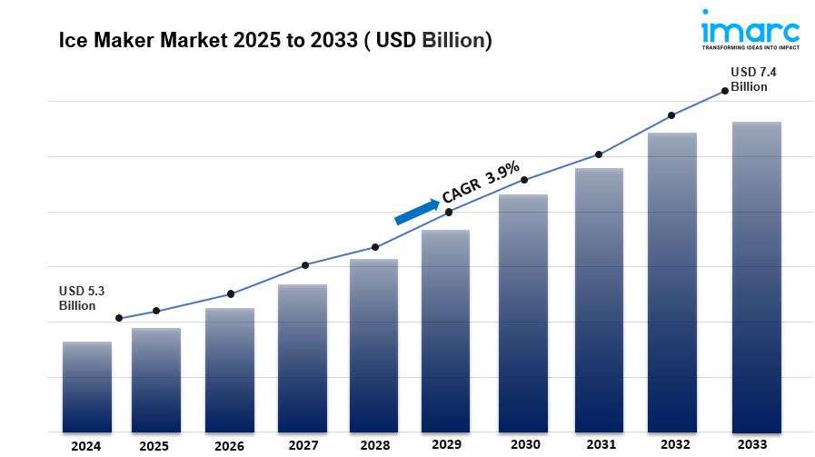 Ice Maker Market Size, Industry Share & Growth 2025-2033