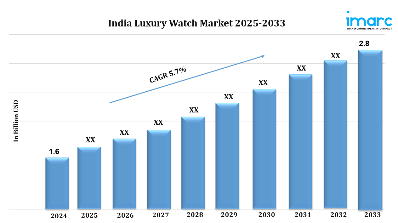 India Luxury Watch Market Outlook, Industry Size, Growth Factors, Investment Opportunity 2025-2033