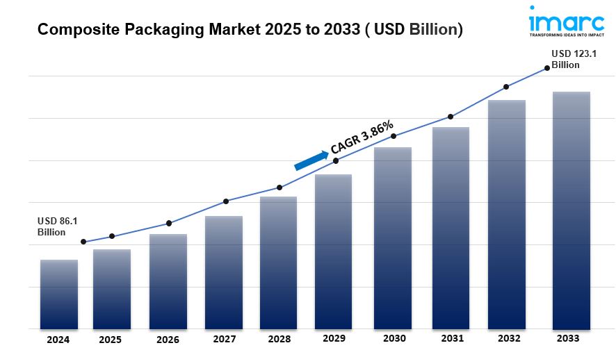 Composite Packaging Market Size, Share & Forecast to 2033
