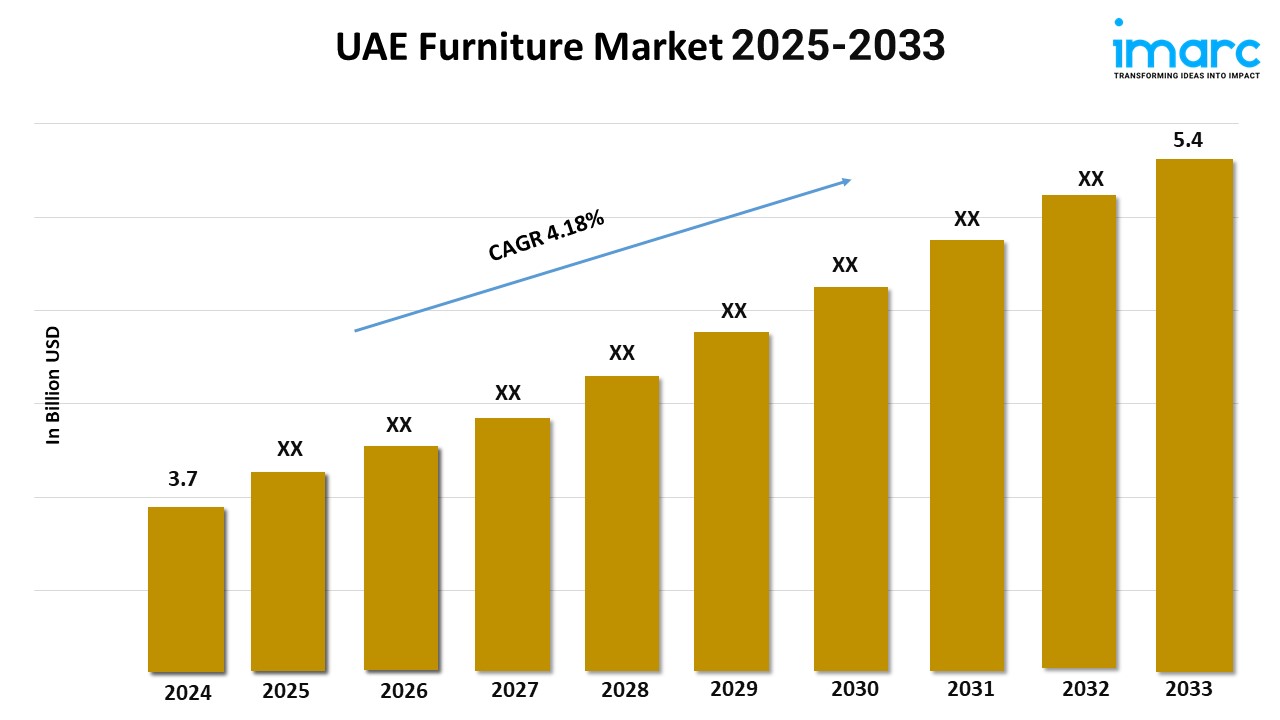 UAE Furniture Market Report 2025-2033, Industry Growth Opportunity, and Forecast