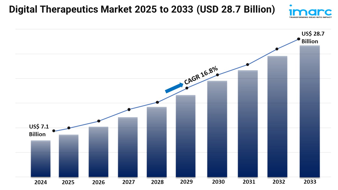 Digital Therapeutics Market Size, Share and Trends Forecast 2025-2033