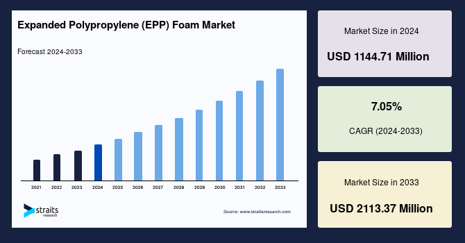 Expanded Polypropylene (EPP) Foam Market Overview: Key Segments and Growth Drivers